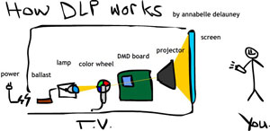 How DLP TVs Work